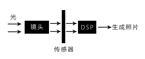 相机成像过程