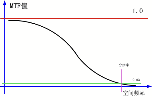 随空间频率变化的MTF曲线