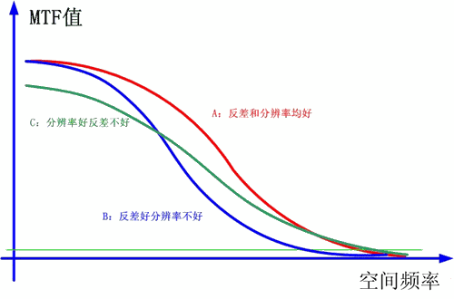  利用MTF曲线判断镜头质量