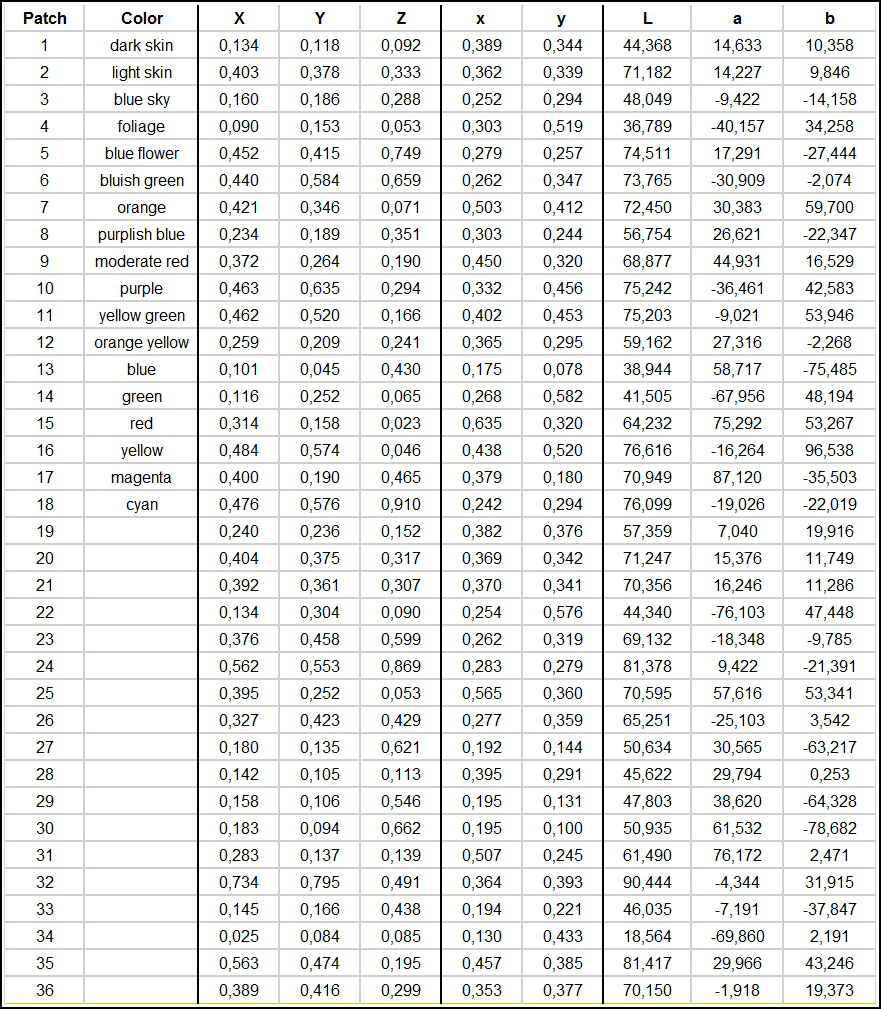 YE0226测试图卡在D65标准光源下色度数据