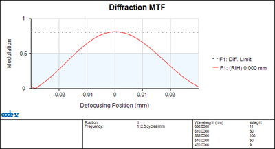 MTF曲线