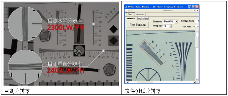 目测分辨率和软件测试分辨率