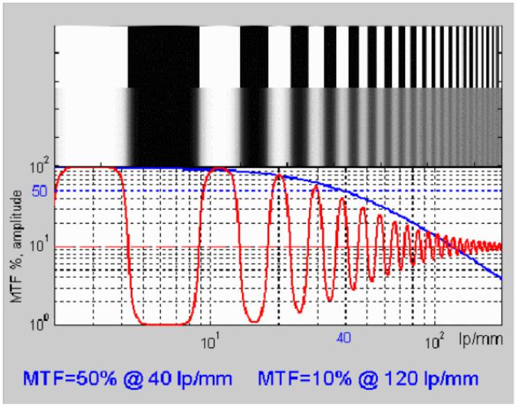MTF图