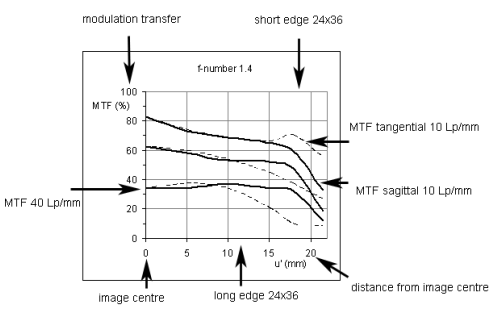 MTF曲线2